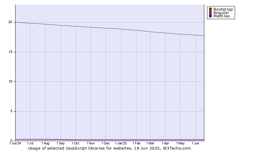 Historical trends in the usage of Bootstrap vs. Angular vs. MathJax