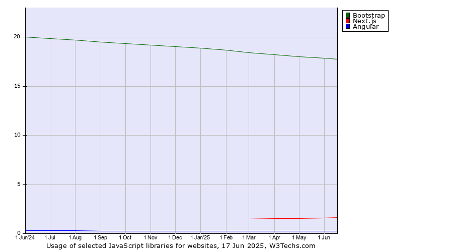 Historical trends in the usage of Bootstrap vs. Next.js vs. Angular