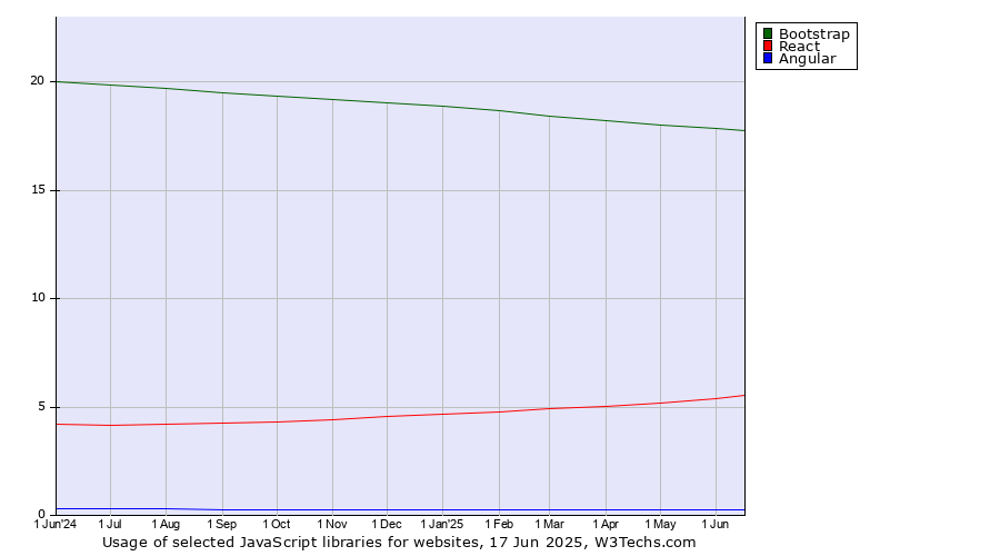 Historical trends in the usage of Bootstrap vs. React vs. Angular