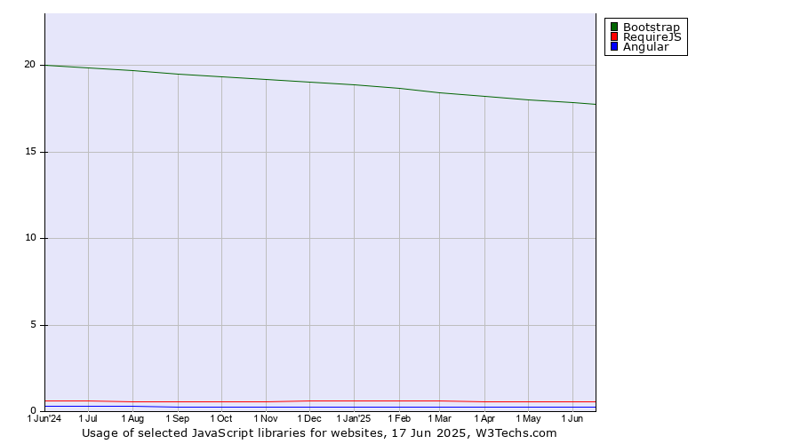 Historical trends in the usage of Bootstrap vs. RequireJS vs. Angular