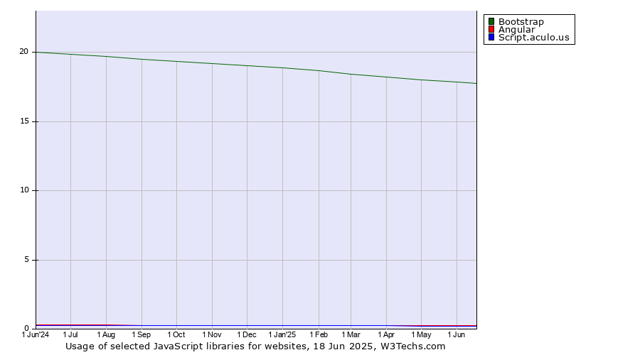 Historical trends in the usage of Bootstrap vs. Angular vs. Script.aculo.us