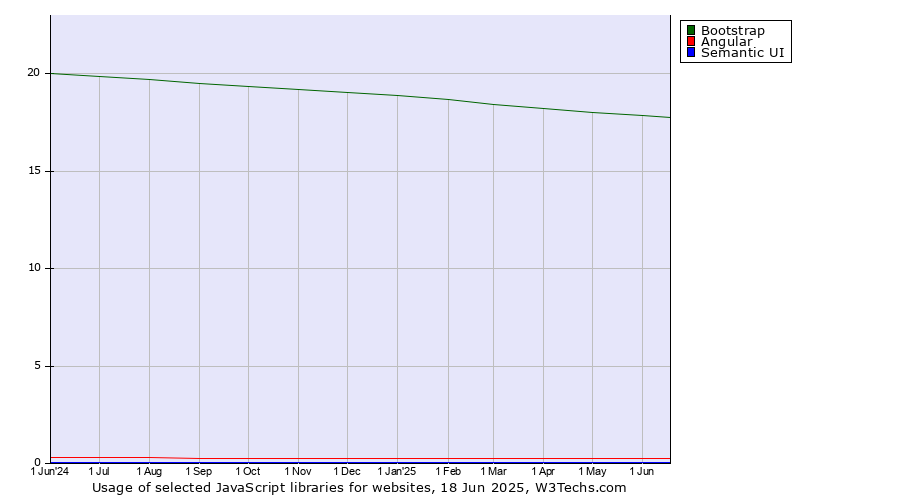 Historical trends in the usage of Bootstrap vs. Angular vs. Semantic UI