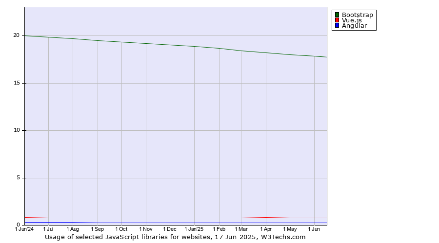Historical trends in the usage of Bootstrap vs. Vue.js vs. Angular