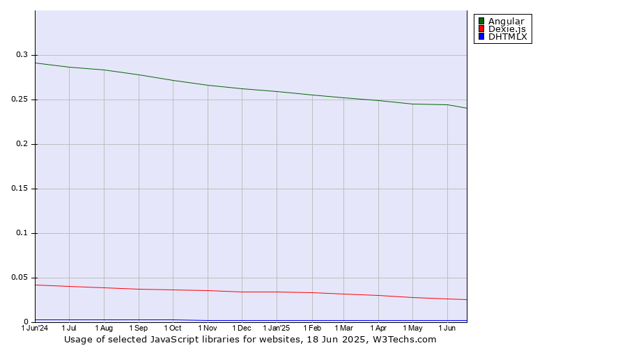 Historical trends in the usage of Angular vs. Dexie.js vs. DHTMLX