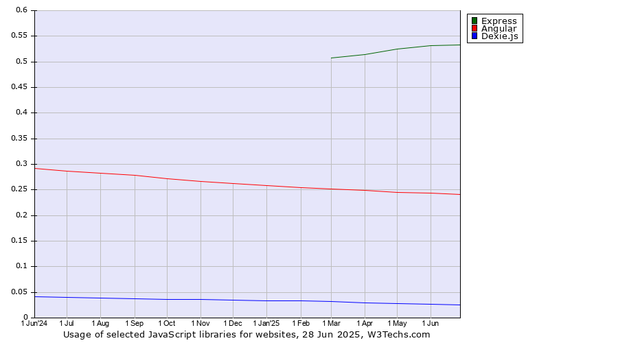 Historical trends in the usage of Express vs. Angular vs. Dexie.js