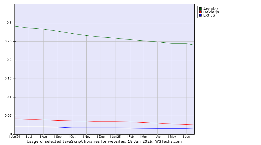 Historical trends in the usage of Angular vs. Dexie.js vs. Ext JS