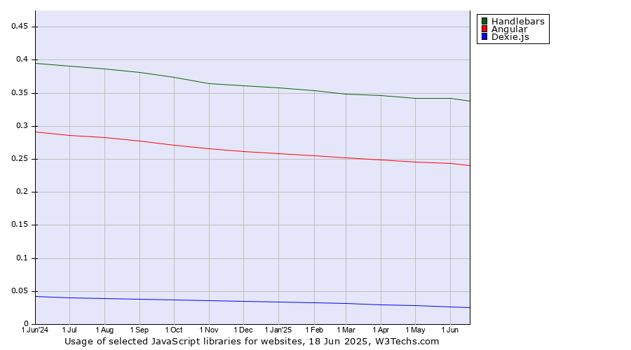 Historical trends in the usage of Handlebars vs. Angular vs. Dexie.js