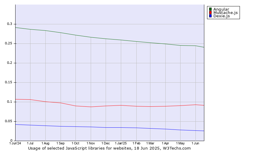 Historical trends in the usage of Angular vs. Mustache.js vs. Dexie.js