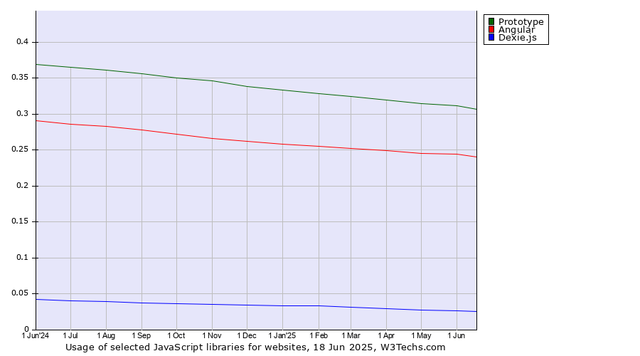 Historical trends in the usage of Prototype vs. Angular vs. Dexie.js
