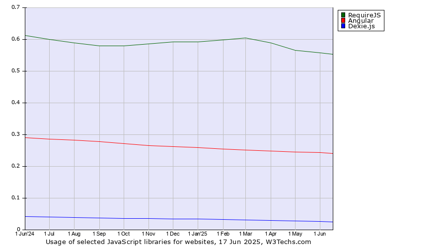 Historical trends in the usage of RequireJS vs. Angular vs. Dexie.js