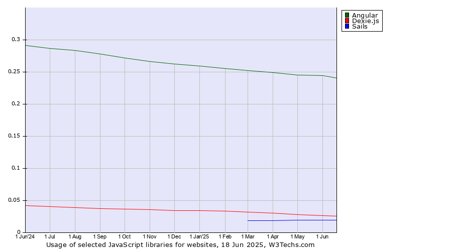 Historical trends in the usage of Angular vs. Dexie.js vs. Sails