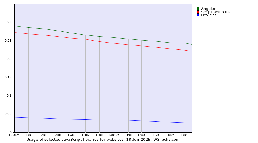 Historical trends in the usage of Angular vs. Script.aculo.us vs. Dexie.js