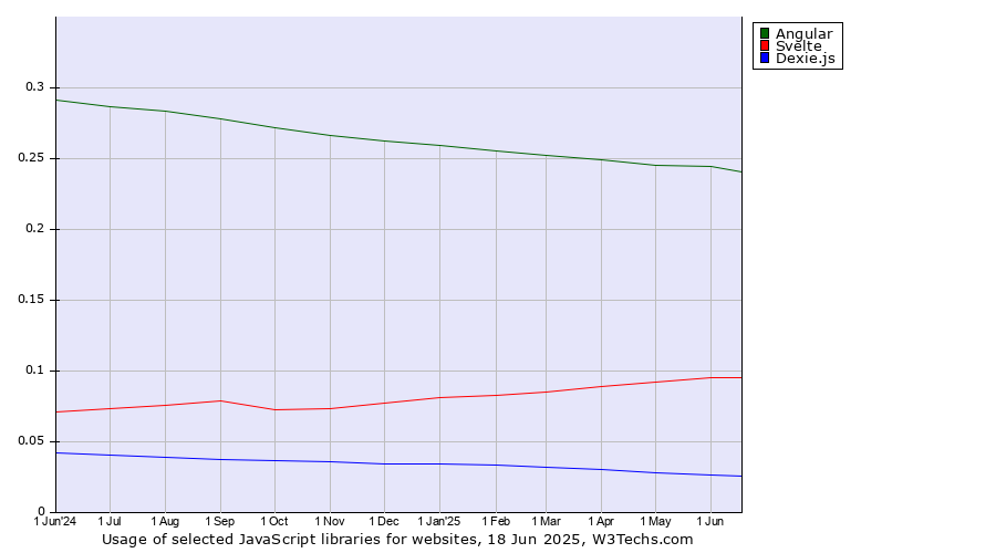 Historical trends in the usage of Angular vs. Svelte vs. Dexie.js