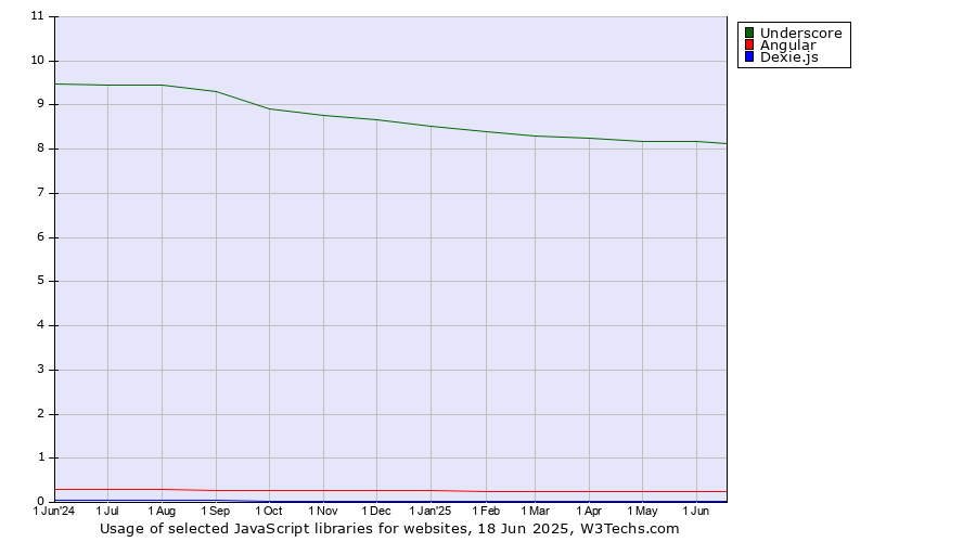 Historical trends in the usage of Underscore vs. Angular vs. Dexie.js