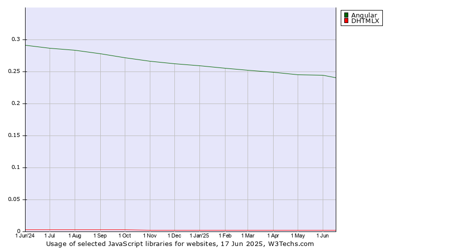 Historical trends in the usage of Angular vs. DHTMLX