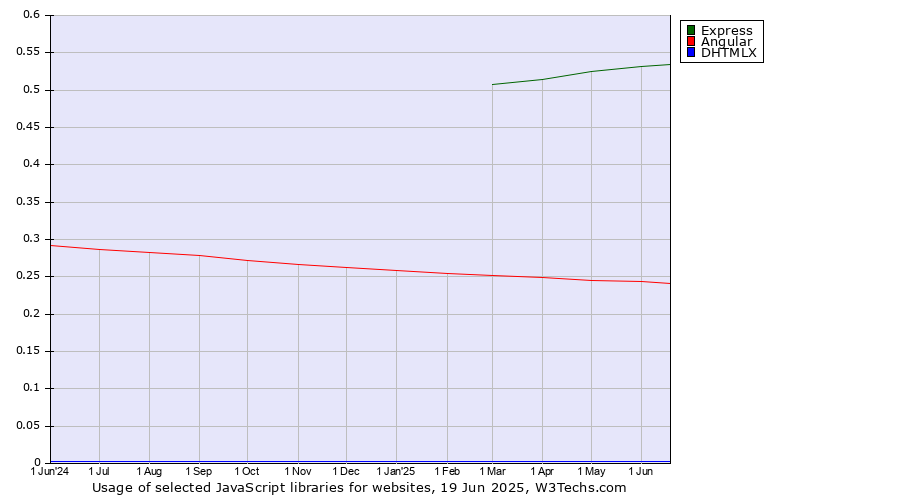 Historical trends in the usage of Express vs. Angular vs. DHTMLX