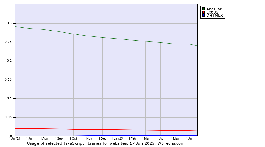 Historical trends in the usage of Angular vs. Ext JS vs. DHTMLX