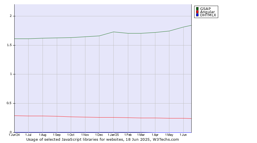 Historical trends in the usage of GSAP vs. Angular vs. DHTMLX