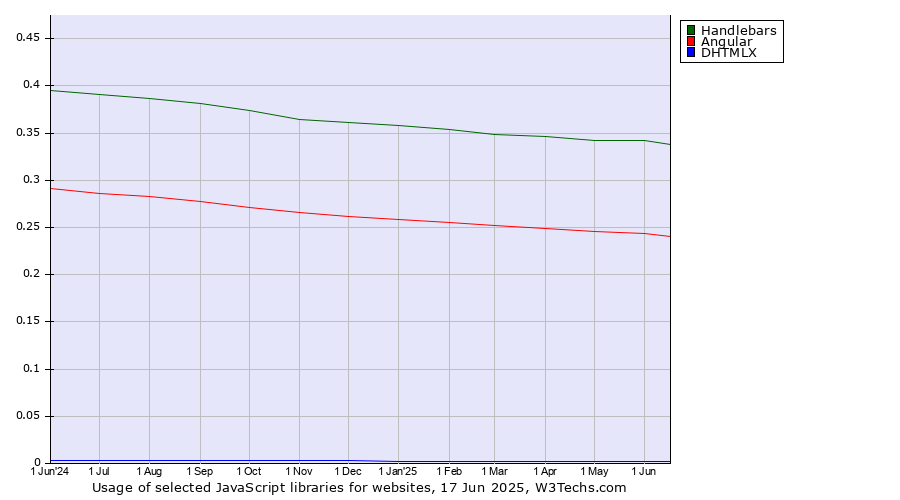 Historical trends in the usage of Handlebars vs. Angular vs. DHTMLX