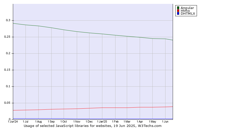 Historical trends in the usage of Angular vs. Htmx vs. DHTMLX