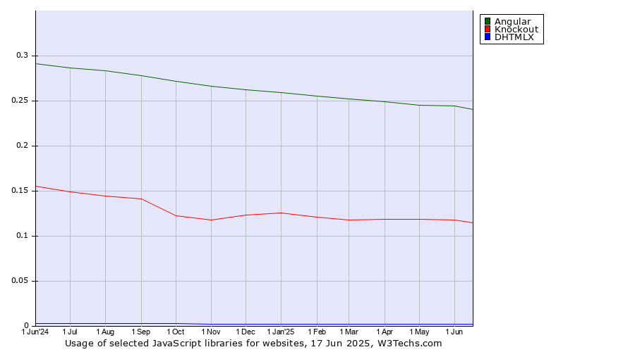 Historical trends in the usage of Angular vs. Knockout vs. DHTMLX