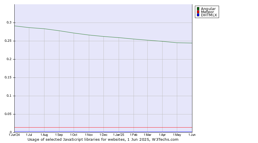 Historical trends in the usage of Angular vs. Meteor vs. DHTMLX