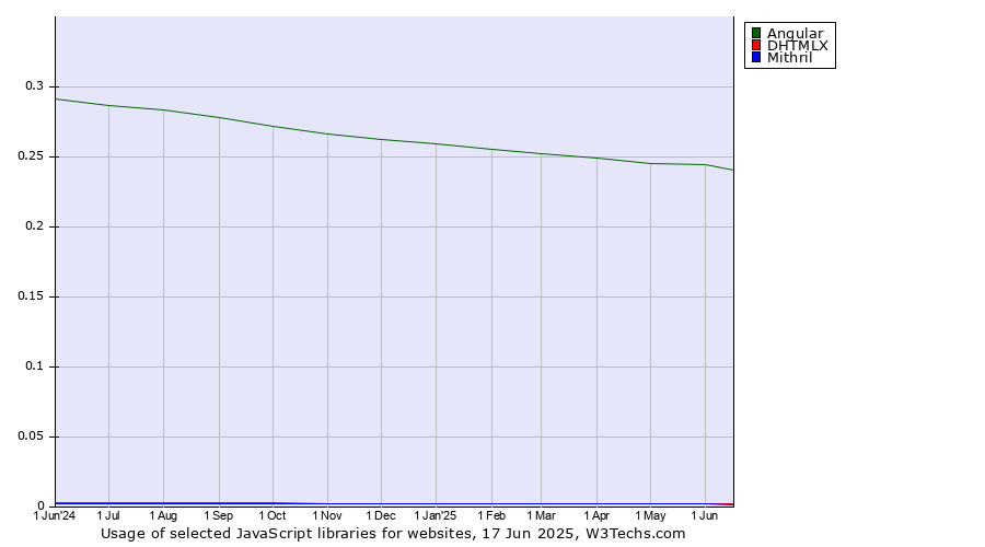 Historical trends in the usage of Angular vs. DHTMLX vs. Mithril