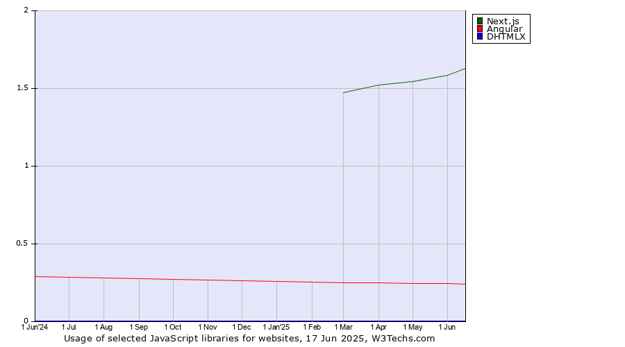 Historical trends in the usage of Next.js vs. Angular vs. DHTMLX