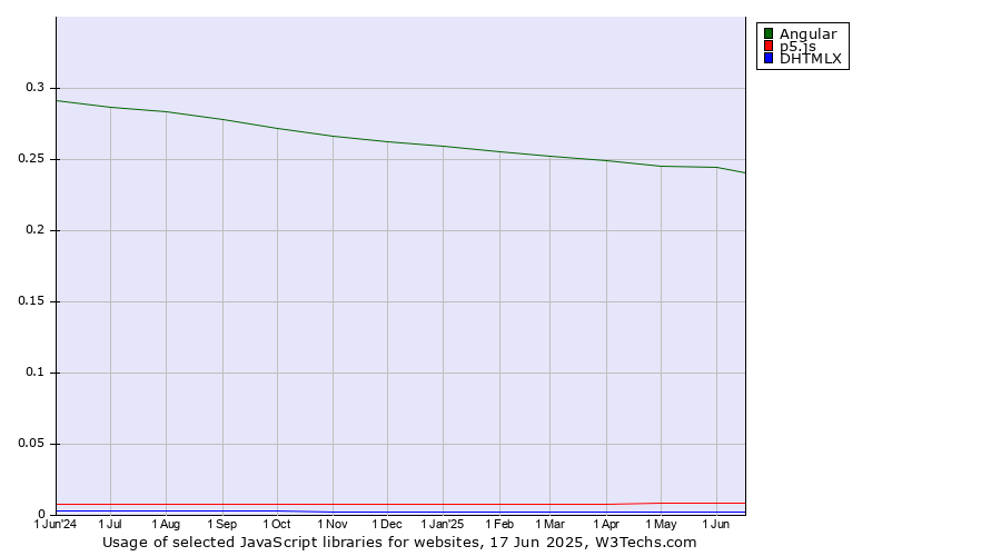 Historical trends in the usage of Angular vs. p5.js vs. DHTMLX