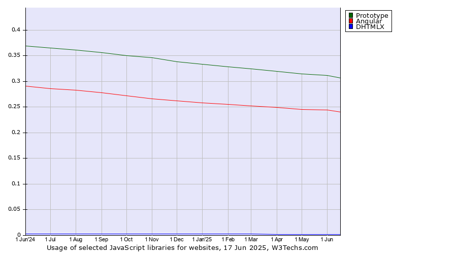 Historical trends in the usage of Prototype vs. Angular vs. DHTMLX