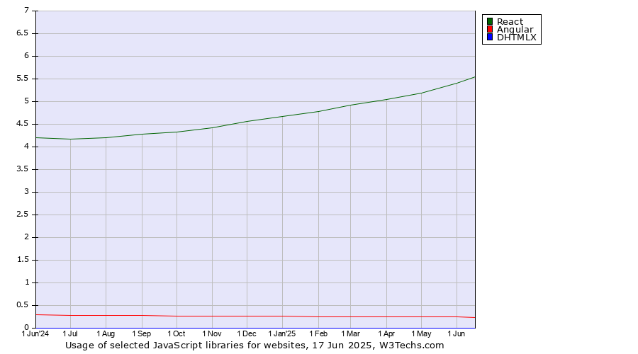 Historical trends in the usage of React vs. Angular vs. DHTMLX