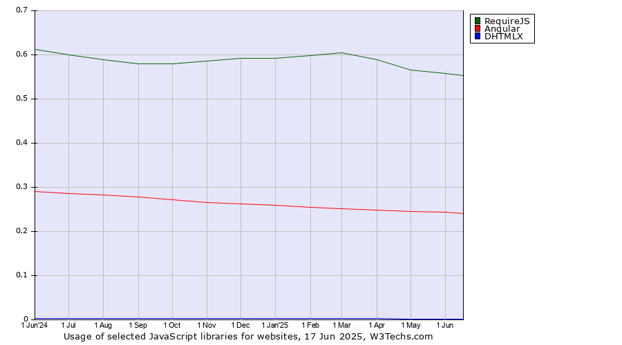 Historical trends in the usage of RequireJS vs. Angular vs. DHTMLX