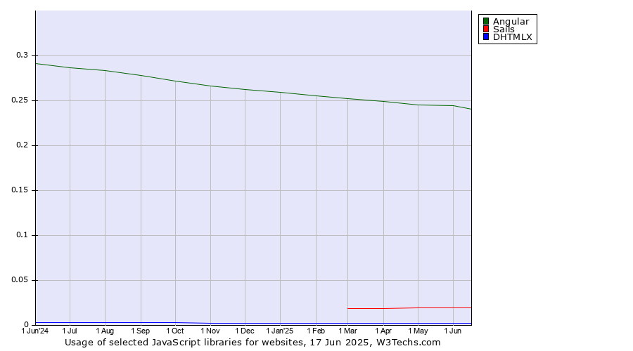 Historical trends in the usage of Angular vs. Sails vs. DHTMLX