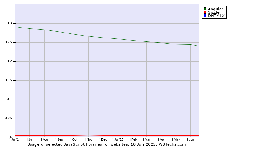 Historical trends in the usage of Angular vs. Sizzle vs. DHTMLX
