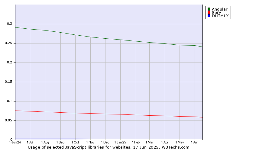 Historical trends in the usage of Angular vs. Spry vs. DHTMLX