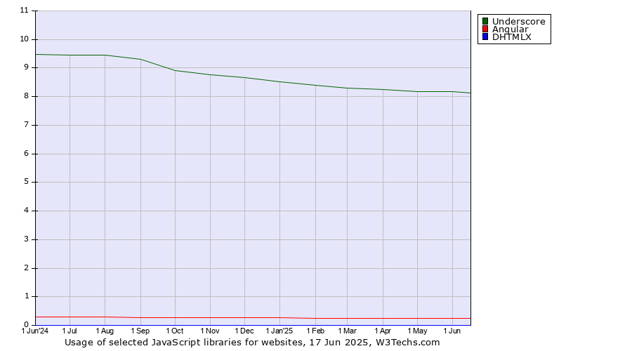Historical trends in the usage of Underscore vs. Angular vs. DHTMLX