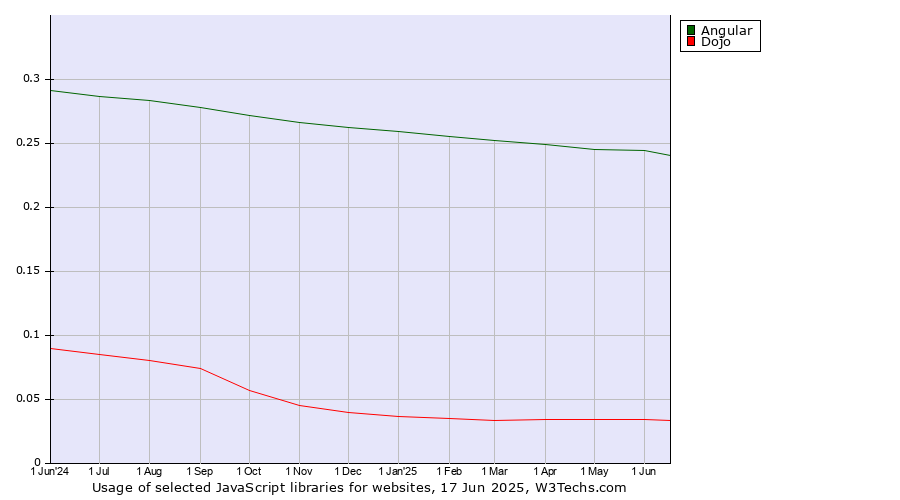 Historical trends in the usage of Angular vs. Dojo