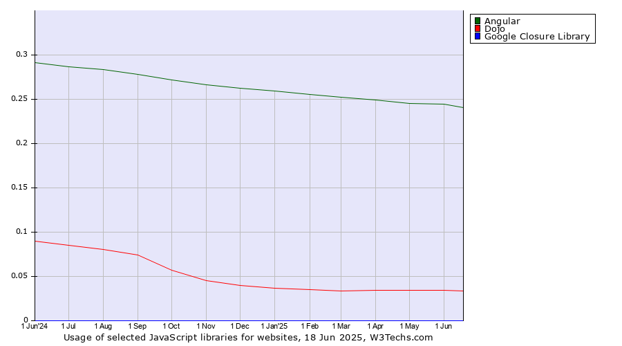 Historical trends in the usage of Angular vs. Dojo vs. Google Closure Library