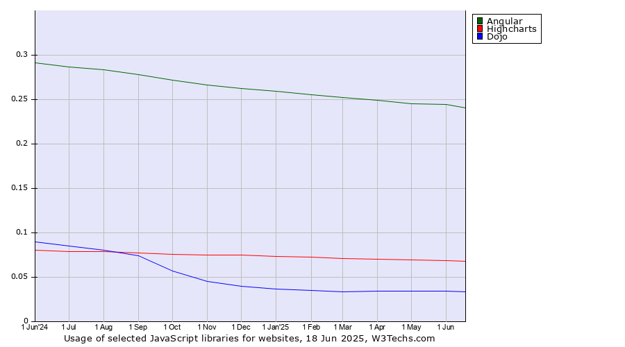 Historical trends in the usage of Angular vs. Highcharts vs. Dojo