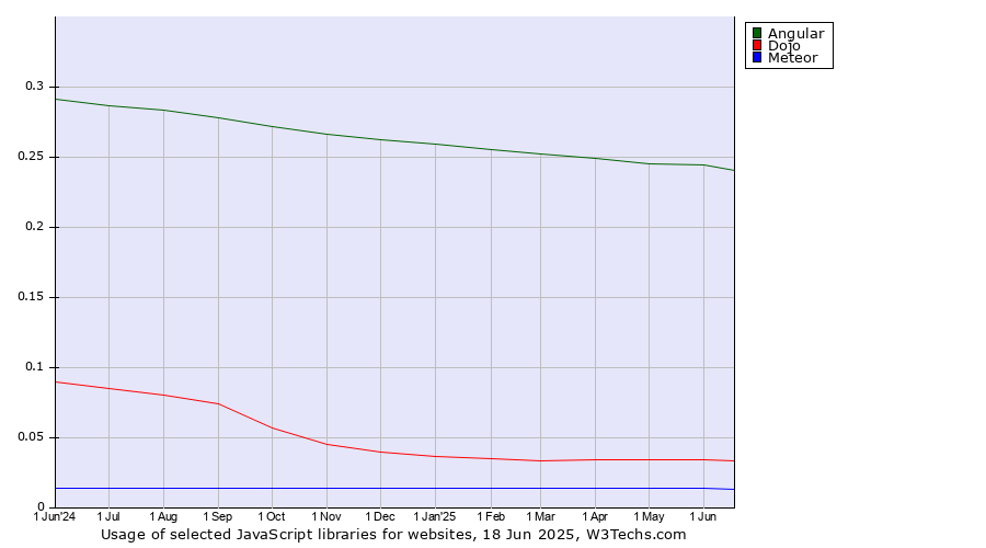 Historical trends in the usage of Angular vs. Dojo vs. Meteor