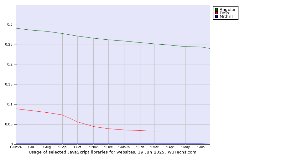 Historical trends in the usage of Angular vs. Dojo vs. Mithril