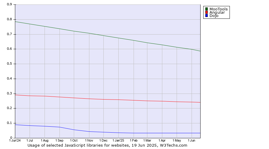 Historical trends in the usage of MooTools vs. Angular vs. Dojo