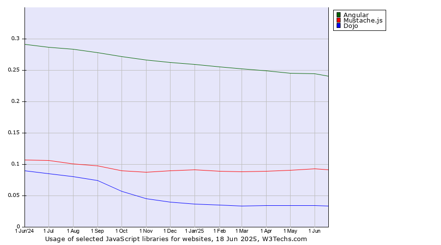 Historical trends in the usage of Angular vs. Mustache.js vs. Dojo