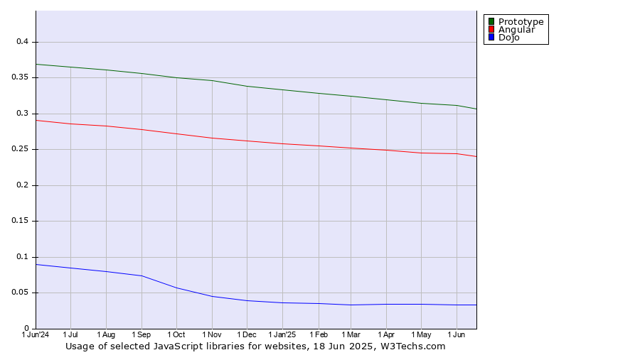 Historical trends in the usage of Prototype vs. Angular vs. Dojo