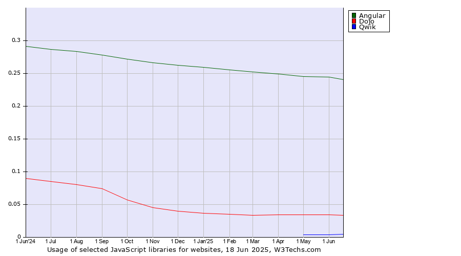 Historical trends in the usage of Angular vs. Dojo vs. Qwik