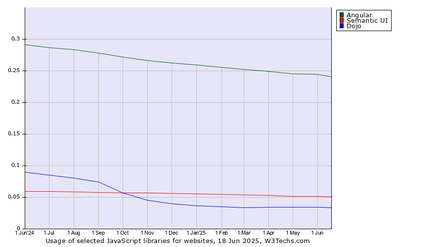 Historical trends in the usage of Angular vs. Semantic UI vs. Dojo