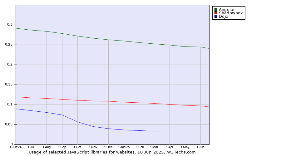 Historical trends in the usage of Angular vs. Shadowbox vs. Dojo