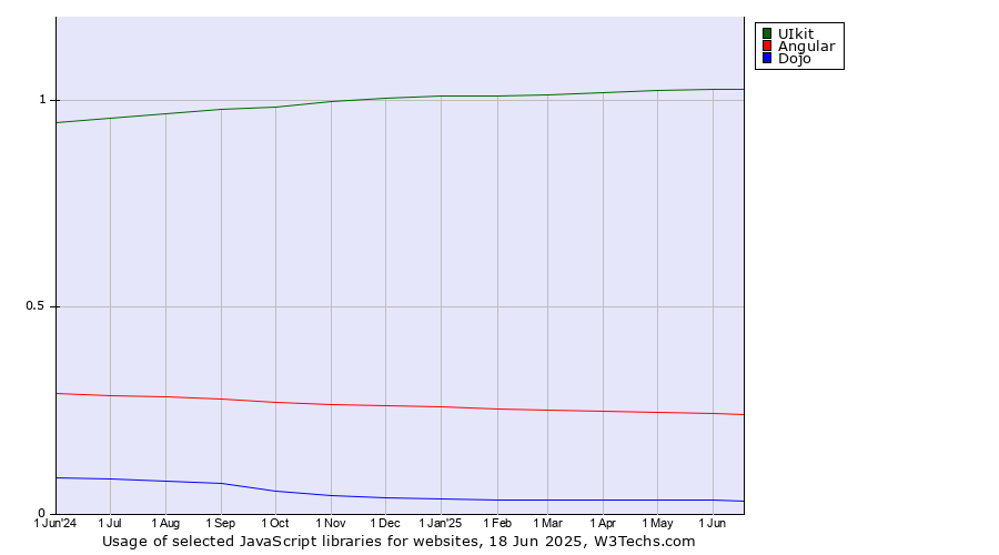 Historical trends in the usage of UIkit vs. Angular vs. Dojo