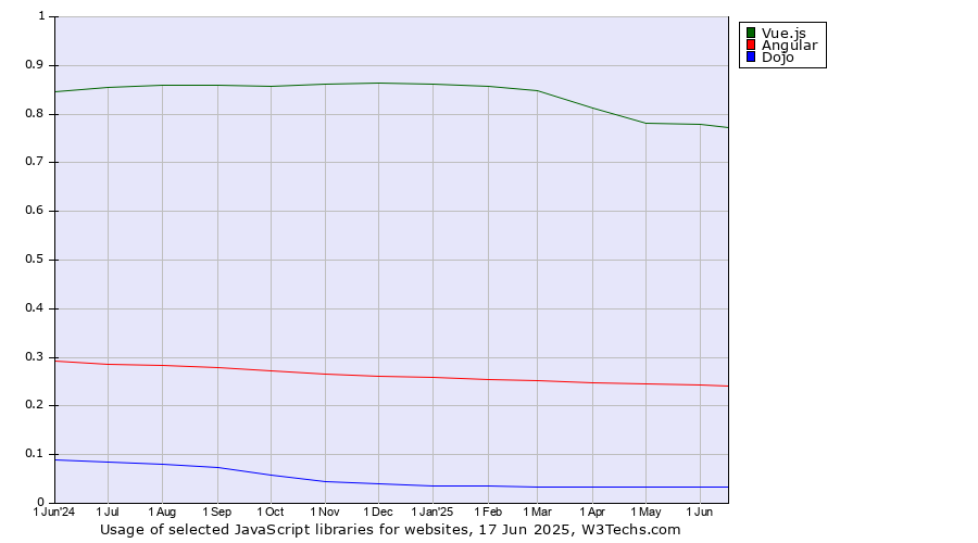 Historical trends in the usage of Vue.js vs. Angular vs. Dojo