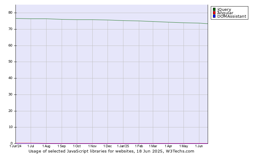 Historical trends in the usage of jQuery vs. Angular vs. DOMAssistant